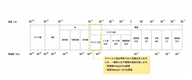 テラヘルツ