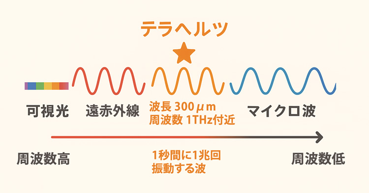 テラヘルツ